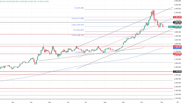 Коррекция в нефти, возможно, ещё не закончена